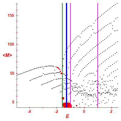 Peres lattice <M>